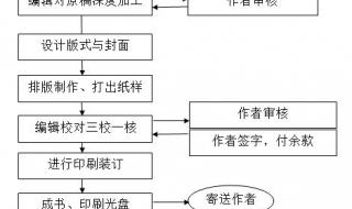 出版社出书需要什么流程