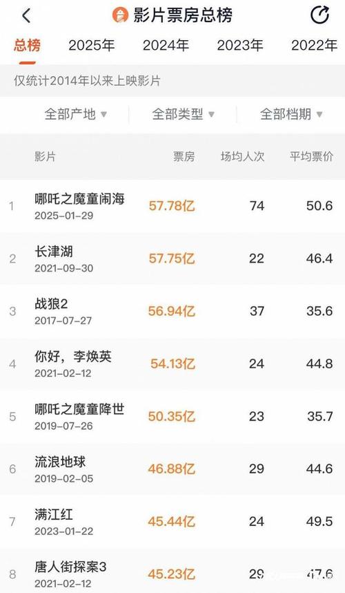 电影票房排行(国产电影票房排行)