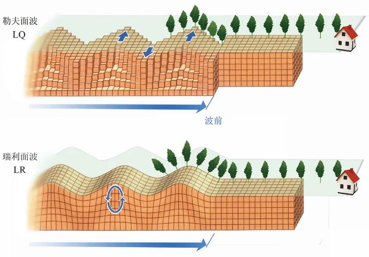 地震前岩石发出的次声波(地震前,地下的地层岩石运动或断裂会产生)