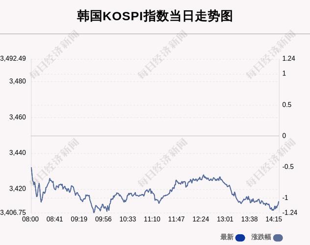 韩国Kospi指数大跌 估值担忧重创科技股