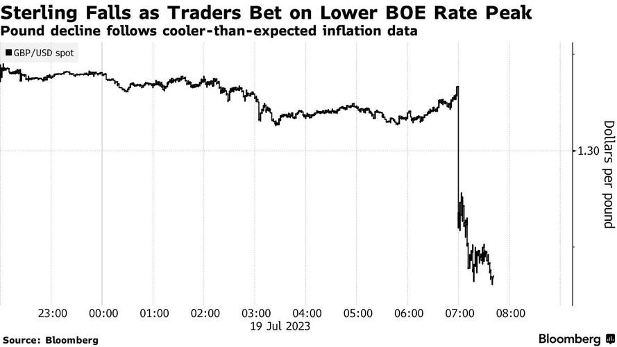 欧洲债市：英国国债上涨 英国央行投票结果显分歧且美国就业数据疲软
