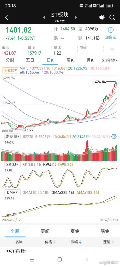ST中迪连收16个涨停板 累计涨幅达118.16%