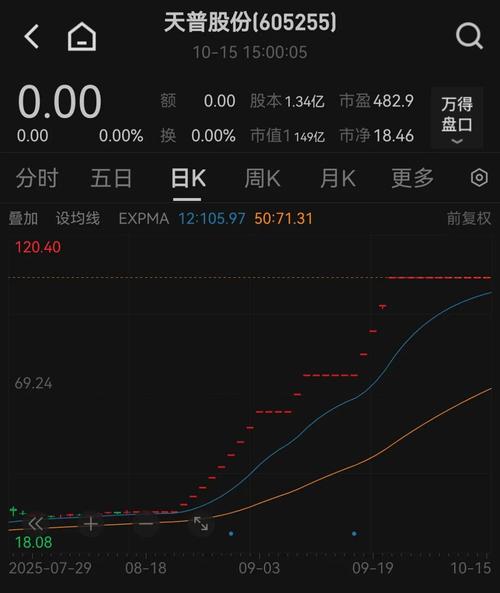 ST中迪连收16个涨停板 累计涨幅达118.16%