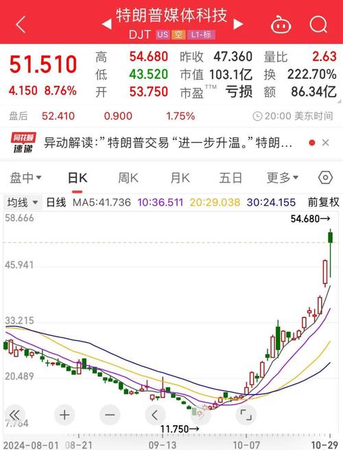 特朗普媒体公司成本飙升，季度亏损扩大