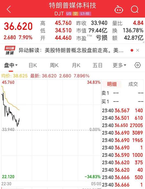 特朗普媒体公司成本飙升，季度亏损扩大