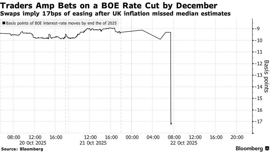 欧洲债市：英国国债跑赢 英国就业数据疲软令交易员加大降息押注