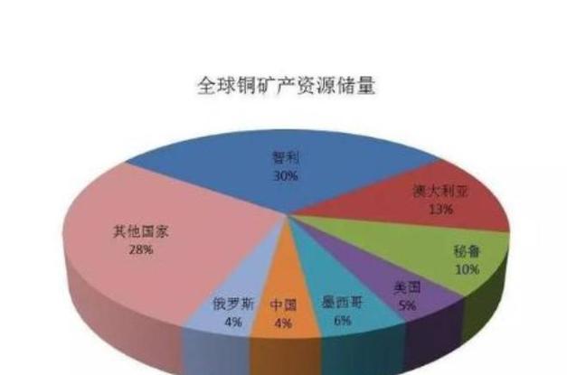 全球第二大铜矿将复产！铜产量预期如何？