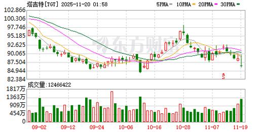 塔吉特第三季度利润大幅下滑