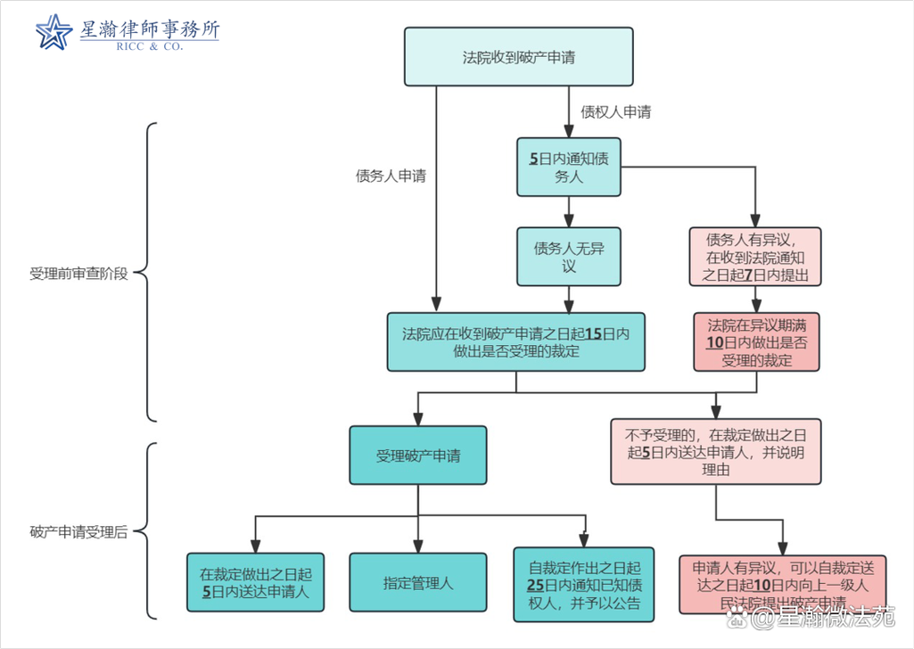 破产清算流程(法院强制破产清算流程)