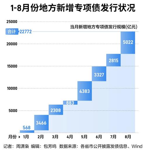 专项债投向政府投资基金将超800亿，支持科技自立自强