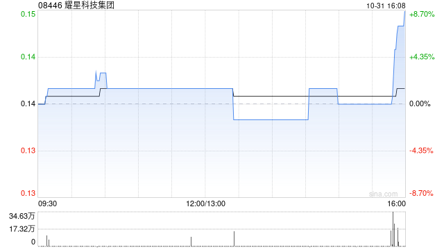 耀星科技集团拟1.1亿港元出售安绪科技全部股权