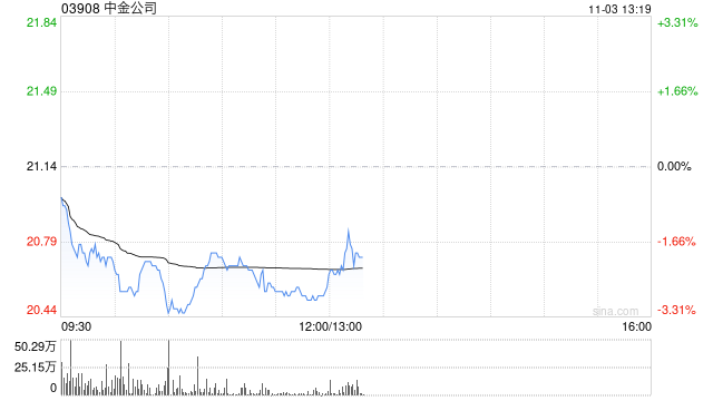 华创证券：维持中金公司“推荐”评级 目标价26.15港元