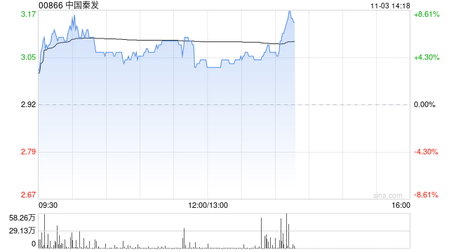 煤炭股午前多数走高 中国秦发及兖矿能源均涨超5%