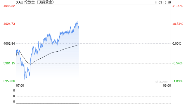 美元指数走强，黄金短期维持震荡调整，等待企稳
