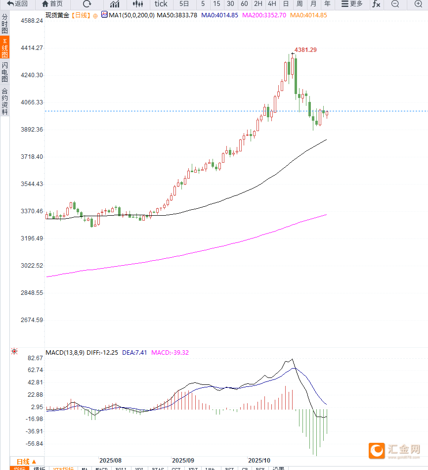 美元指数走强，黄金短期维持震荡调整，等待企稳