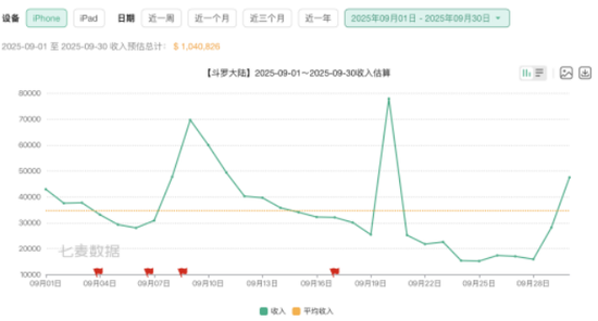 三七互娱信披违规领罚单，收入缩水，新老游戏青黄不接