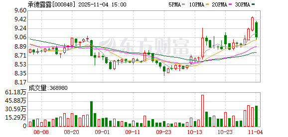 承德露露已回购2580万股 金额2.35亿元