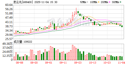 凌云光：累计回购公司股份17515股