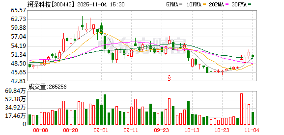 润泽科技：累计回购公司股份11276886股