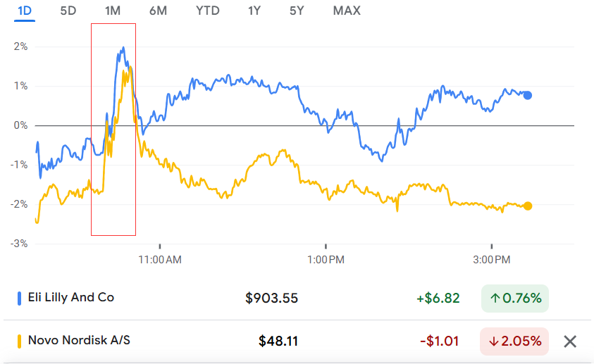 礼来和诺和诺德的“网红减肥药”有望进美国医保！千元减肥药或降价85%