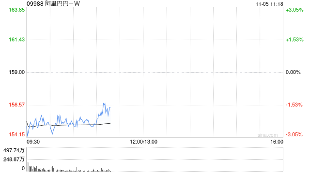 东亚证券：上调阿里巴巴-W目标价至196港元 降评级至“增持”