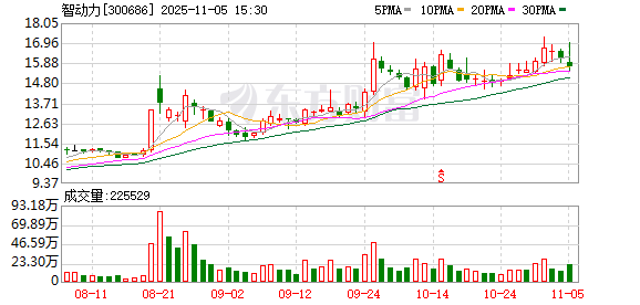 智动力：截至2025年10月20日股东总户数21585户