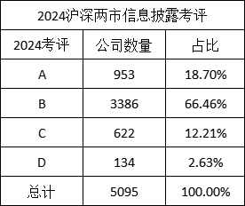 2024年度A股上市公司信披评价：龙源电力等26家公司上升两级 荃银高科、国网信通等24家公司下降两级（名单）