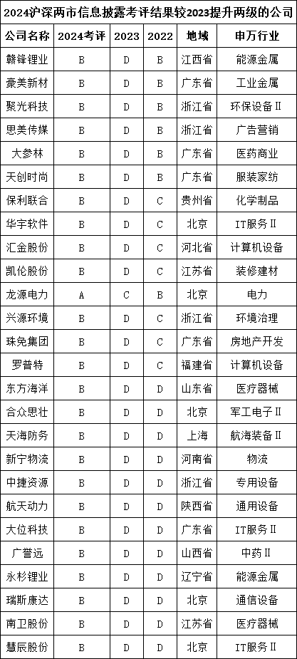 2024年度A股上市公司信披评价：龙源电力等26家公司上升两级 荃银高科、国网信通等24家公司下降两级（名单）