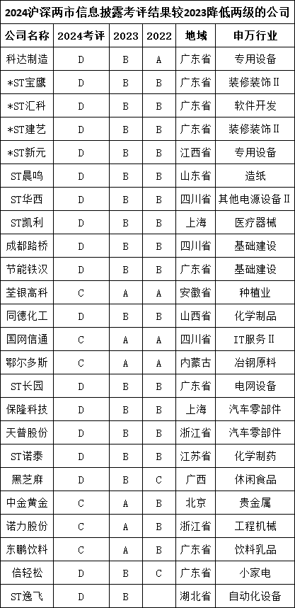 2024年度A股上市公司信披评价：龙源电力等26家公司上升两级 荃银高科、国网信通等24家公司下降两级（名单）