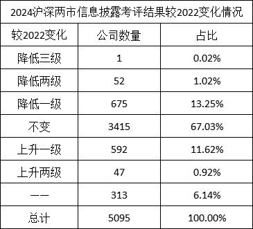 2024年度A股上市公司信披评价：龙源电力等26家公司上升两级 荃银高科、国网信通等24家公司下降两级（名单）