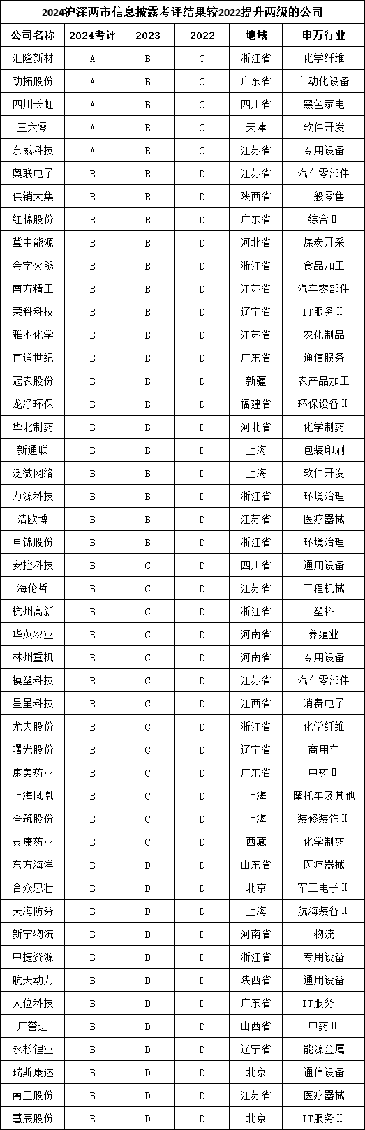 2024年度A股上市公司信披评价：龙源电力等26家公司上升两级 荃银高科、国网信通等24家公司下降两级（名单）
