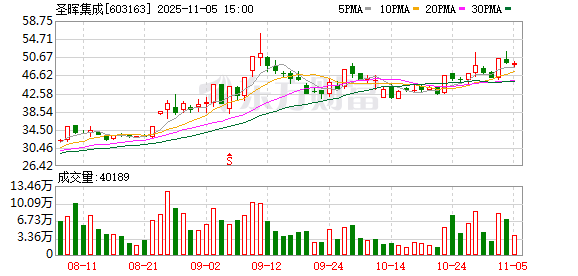 圣晖集成：公司无逾期担保