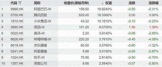 南向资金单日超百亿净买入，阿里、小米包揽加仓TOP2！关注低估港股科技，513770连续吸金逾5亿元