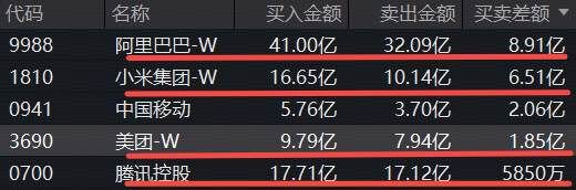 南向资金单日超百亿净买入，阿里、小米包揽加仓TOP2！关注低估港股科技，513770连续吸金逾5亿元