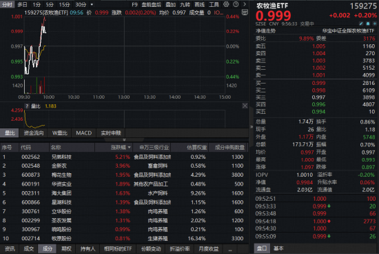 全市场“含猪量”最高农牧渔ETF（159275）盘中翻红，板块估值仍处洼地！机构：产能去化加速，布局时机或至