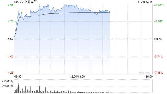 上海电气午后涨超6% 此前获光大证券维持“买入”评级