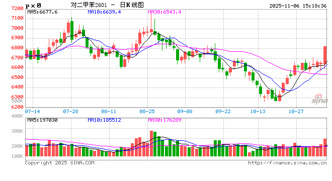 收评|国内期货主力合约涨多跌少 对二甲苯涨超3%