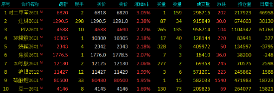 收评|国内期货主力合约涨多跌少 对二甲苯涨超3%