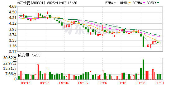 涉嫌定期报告等财务数据虚假记载，*ST长药遭立案