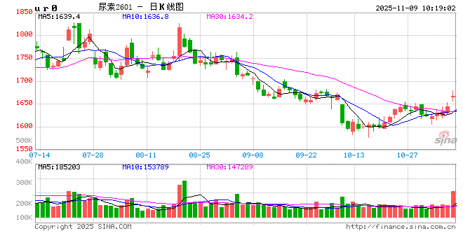 成本暴涨！磷铵价格压不住了，备货窗口正在关闭