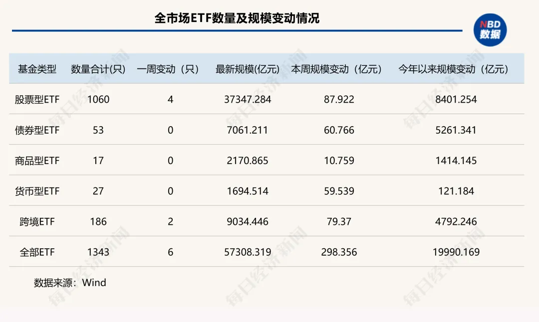 年内ETF扩容逼近2万亿元!“根本停不下来”,这类ETF规模已连增14周 | ETF规模周报