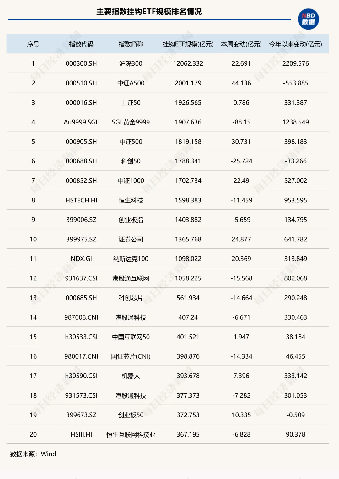 年内ETF扩容逼近2万亿元!“根本停不下来”,这类ETF规模已连增14周 | ETF规模周报