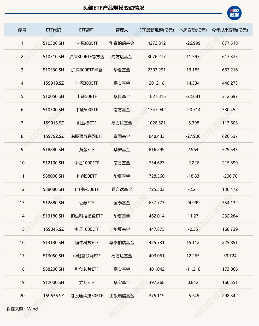年内ETF扩容逼近2万亿元!“根本停不下来”,这类ETF规模已连增14周 | ETF规模周报