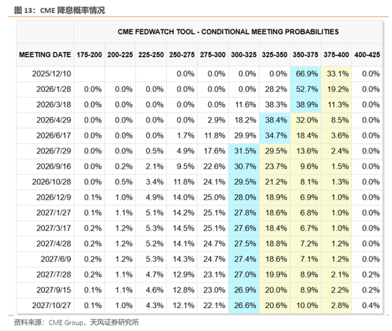 天风策略：12月美联储预计仍有较大概率降息
