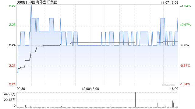 中国海外宏洋集团获FIDELITY FUNDS增持169.8万股 每股作价2.2081港元