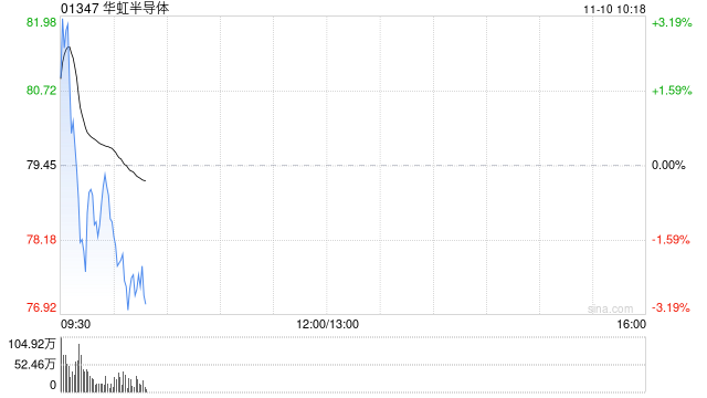 交银国际：维持华虹半导体“买入”评级 目标价91港元