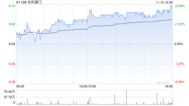 中金：升永利澳门目标价至7.9港元 维持跑赢行业评级