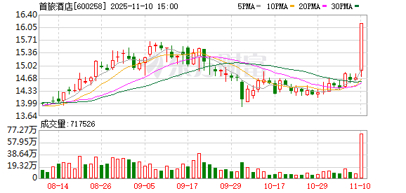首旅酒店：股东携程上海减持2521万股 持股降至10%