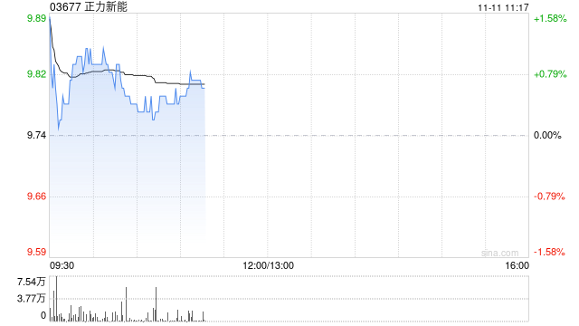中金：首予正力新能跑赢行业评级 目标价11.4港元
