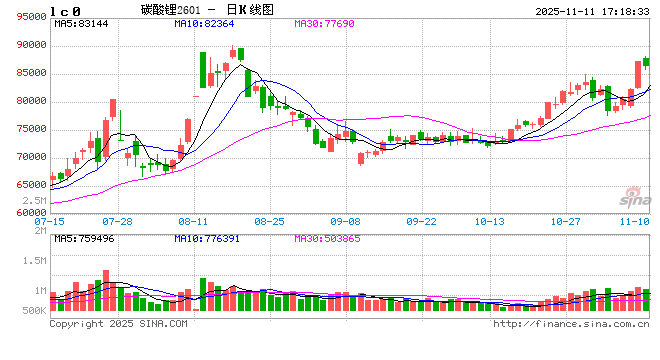 【点石成金】碳酸锂：涨回八万五，讲锂不讲理